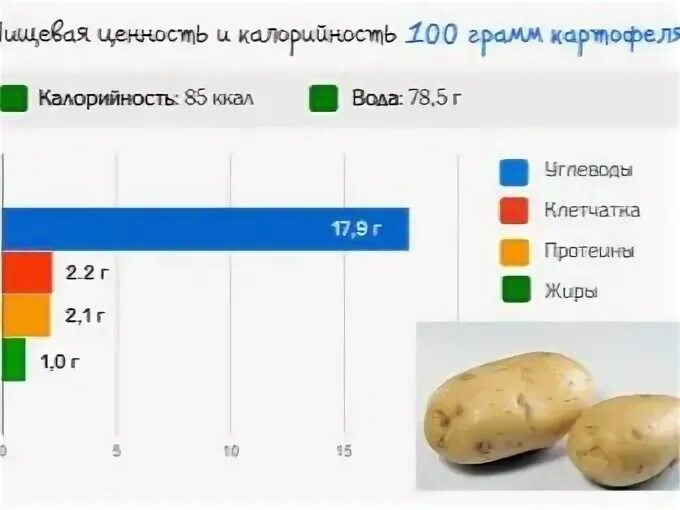 Энергетическая ценность картофеля на 100 грамм. Сколько калорий в 100 граммах вареной картошки. Сколько углеводов в картошке на 100 грамм. Сколько углеводов в 100 гр картофеля. Картофель сколько калорий в 100