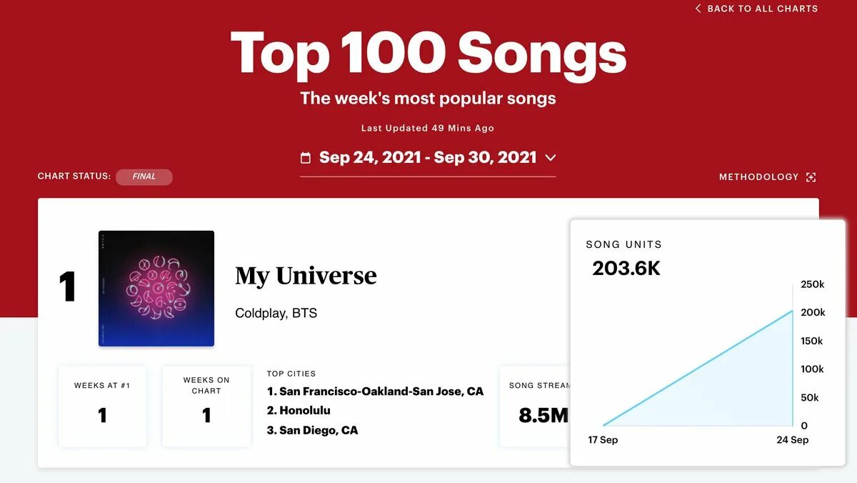 My universe текст. Bts universe coldplay. coldplay my universe обложка. my universe bts альбом. my universe bts coldplay.