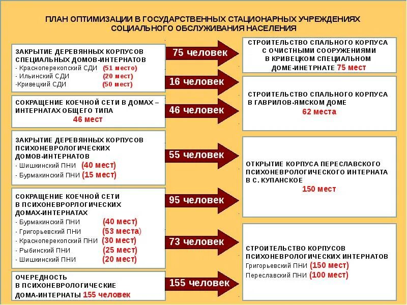 Социальное обслуживание на дому учреждения. Стационарные учреждения социального обслуживания. Организации стационарного соц обслуживания. Планирование работы учреждения социального обслуживания. План оптимизации.