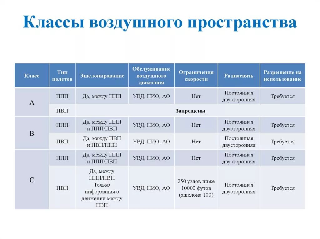 Структура класса c. Классификация воздушного пространства РФ класс g. Структура и классификация воздушного пространства. Классификация воздушного пространства по высоте. Международная классификация воздушного пространства.