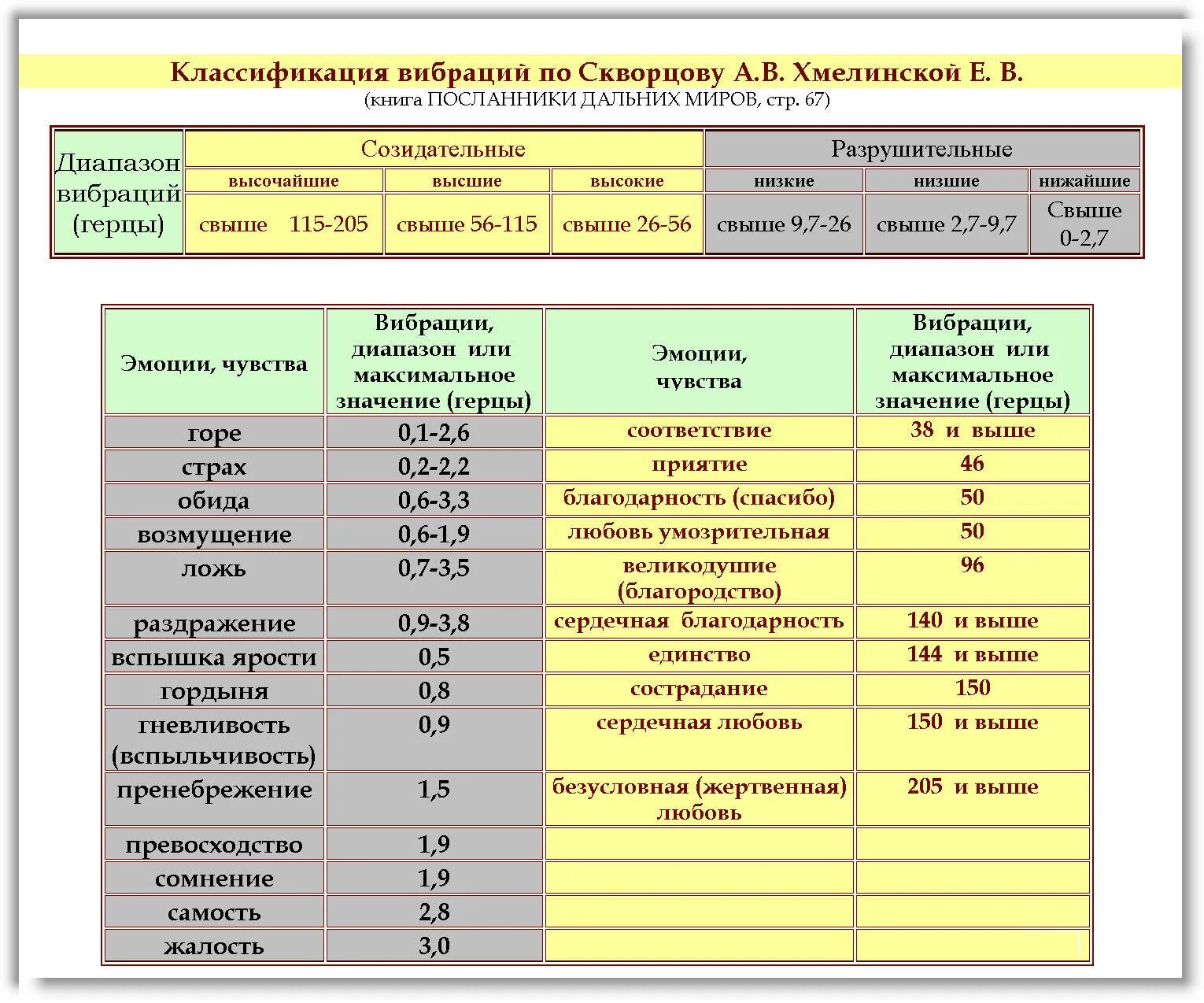 Классификация вибрации. Мир частот. Диапазон у 3g 4g и 5g. Мир частот. Звуковой диапазон частот музыкальных инструментов.