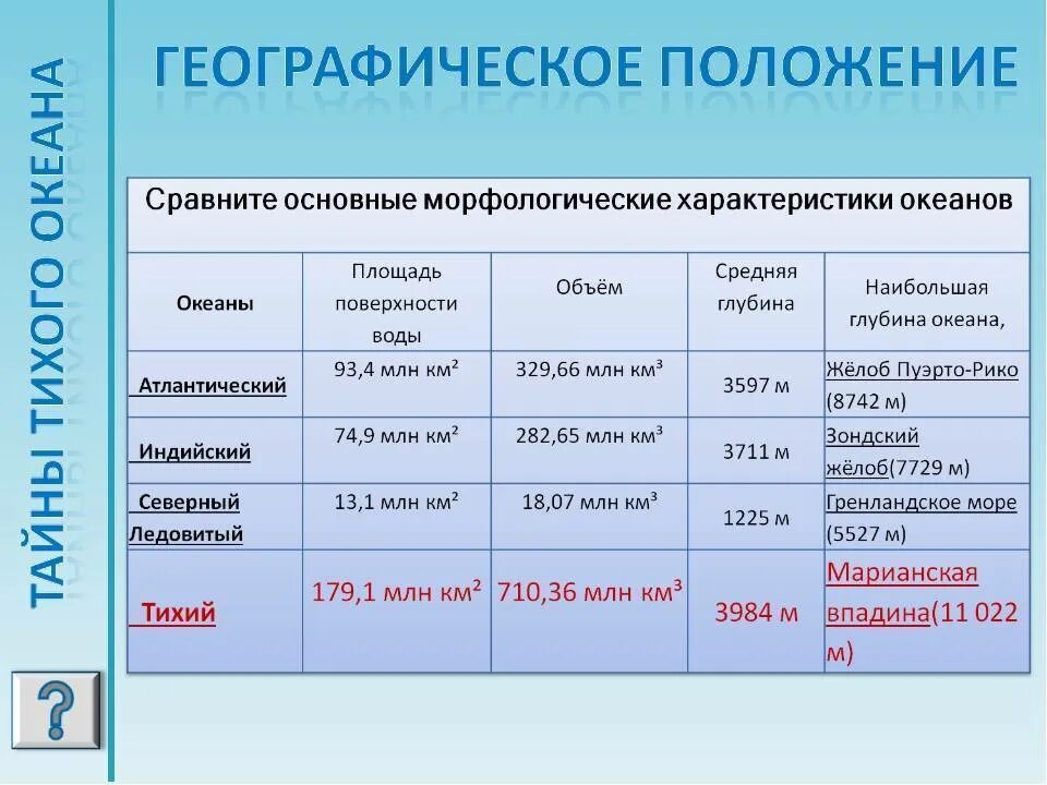 Установите соответствие океан особенности океана. Характеристики океанов таблица 7 класс по географии. Характеристика Тихого океана. Сравнительная характеристика океанов. Характеристика океанов.