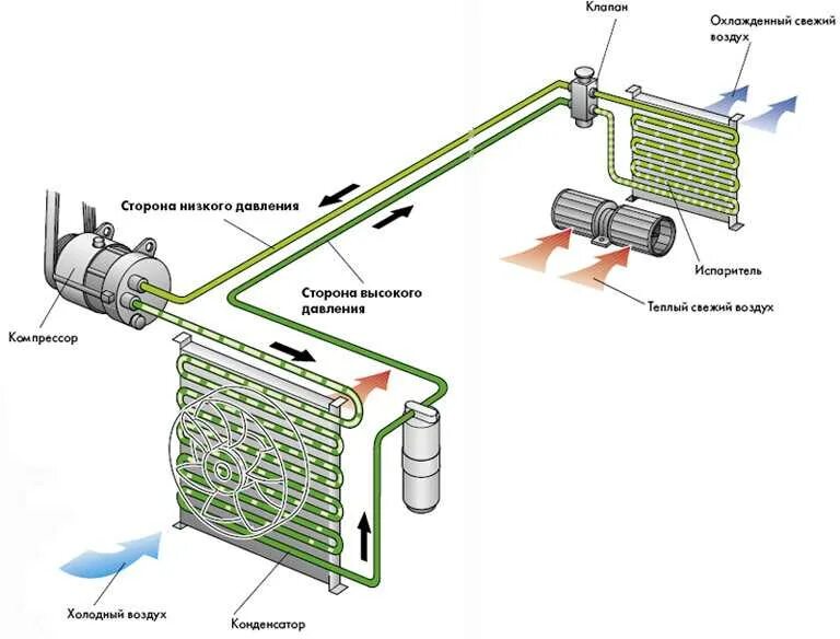 Свежий холодный воздух. Схема системы кондиционирования автомобиля. Схема двухконтурной системы кондиционирования автомобиля. Принцип работы системы кондиционирования автомобиля схема. Схема кондиционирования испаритель конденсатор.
