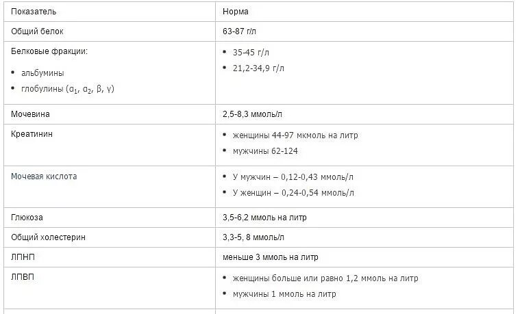 Низкий белок у мужчины. Норма белка общего анализа крови в норме. Общий белок в биохимическом анализе крови норма у женщин. Анализы общий белок норма. Общий анализ белка в крови норма.
