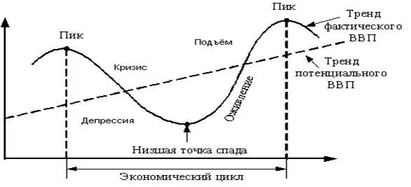 4 фазы кризиса. Схема экономического цикла. перечислите 4 основные фазы экономического цикла. фаза кризиса экономического цикла. 4 фазы экономического цикла схема.
