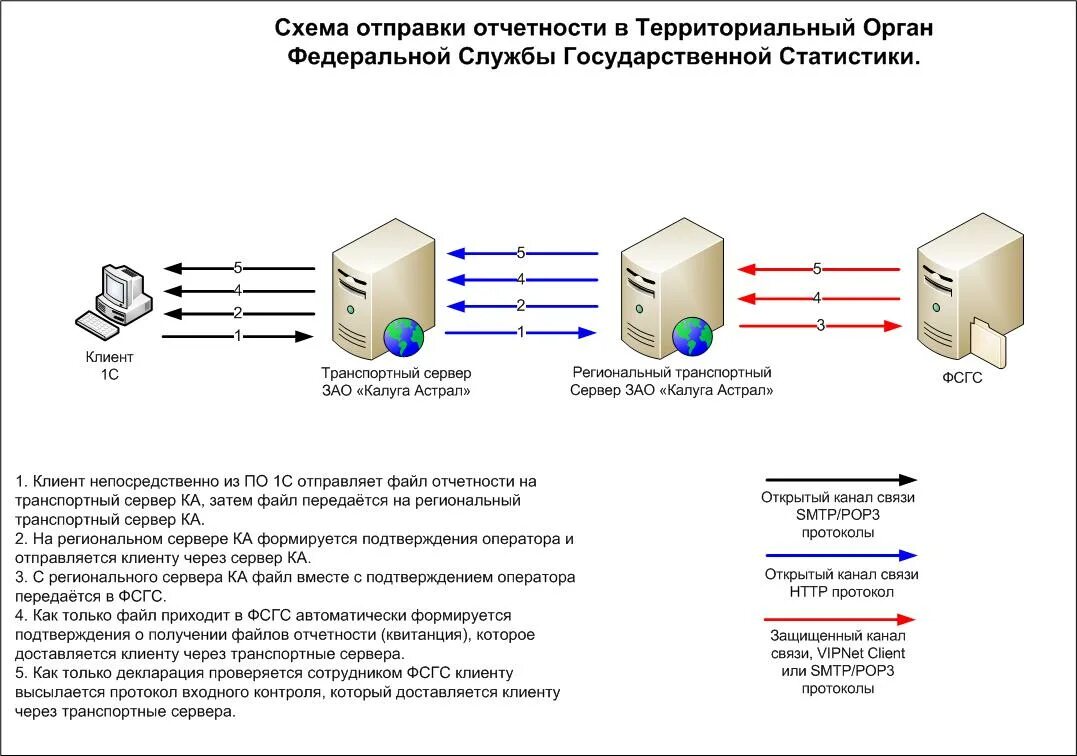 1с передать файл на сервер