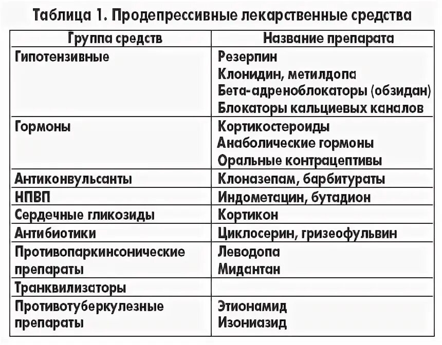 Гормон депрессии. Виды депрессии гормоны. Обзидан какая группа препаратов. Примеры транквилизаторов при психических расстройствах.