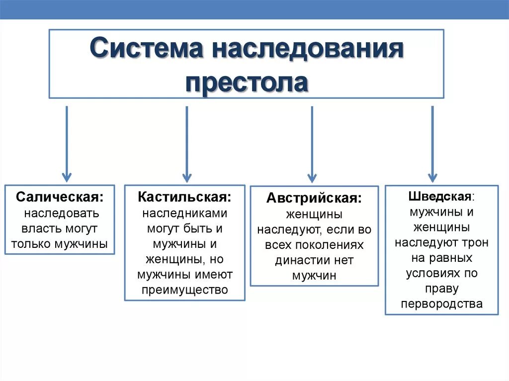 Системы наследования. Виды систем наследования. Виды систем престолонаследия. Принципы наследования престола.