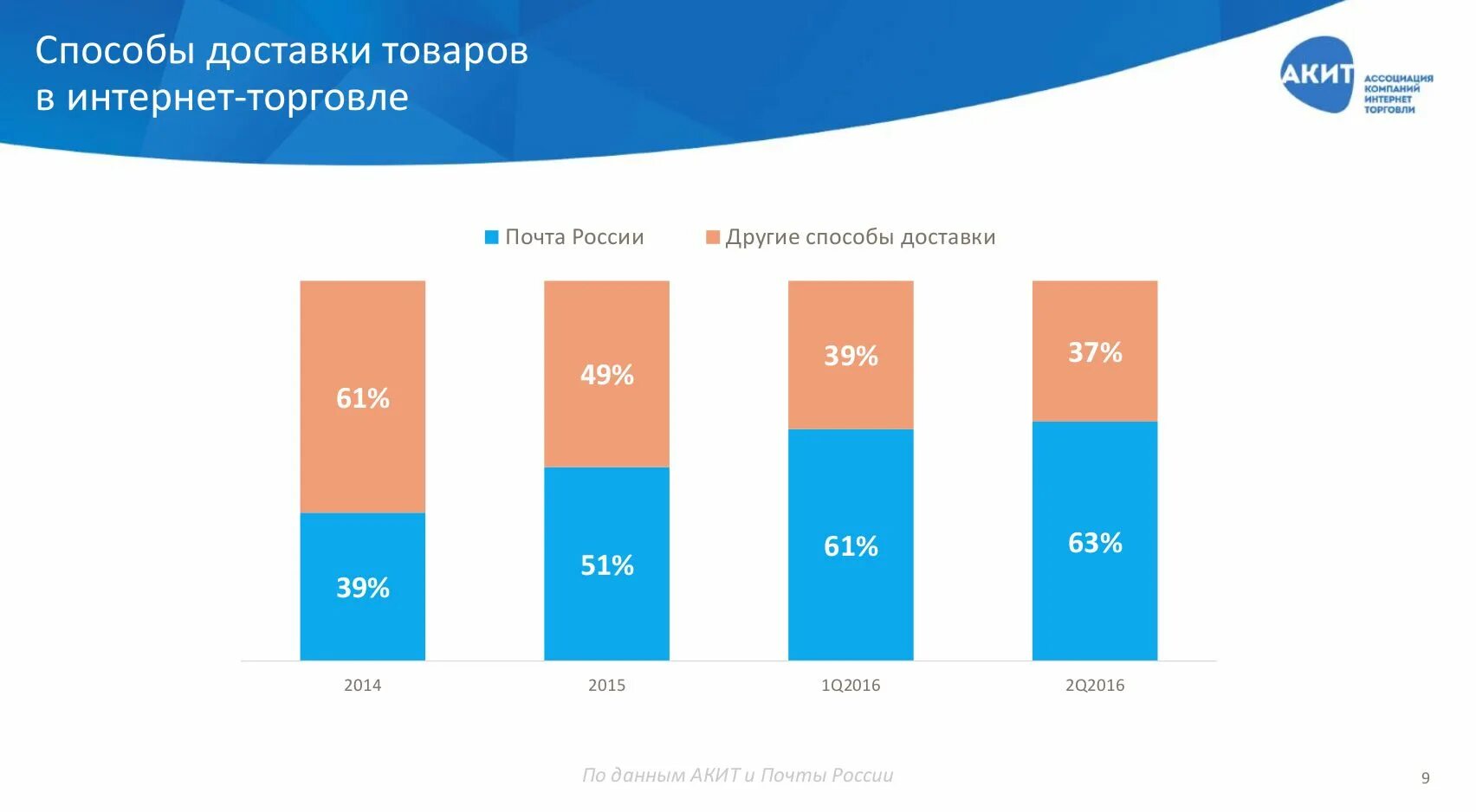 Рынок интернет торговли. Ассоциация компаний интернет-торговли. Интернет торговля в России. Ассоциация компаний интернет-торговли АКИТ.