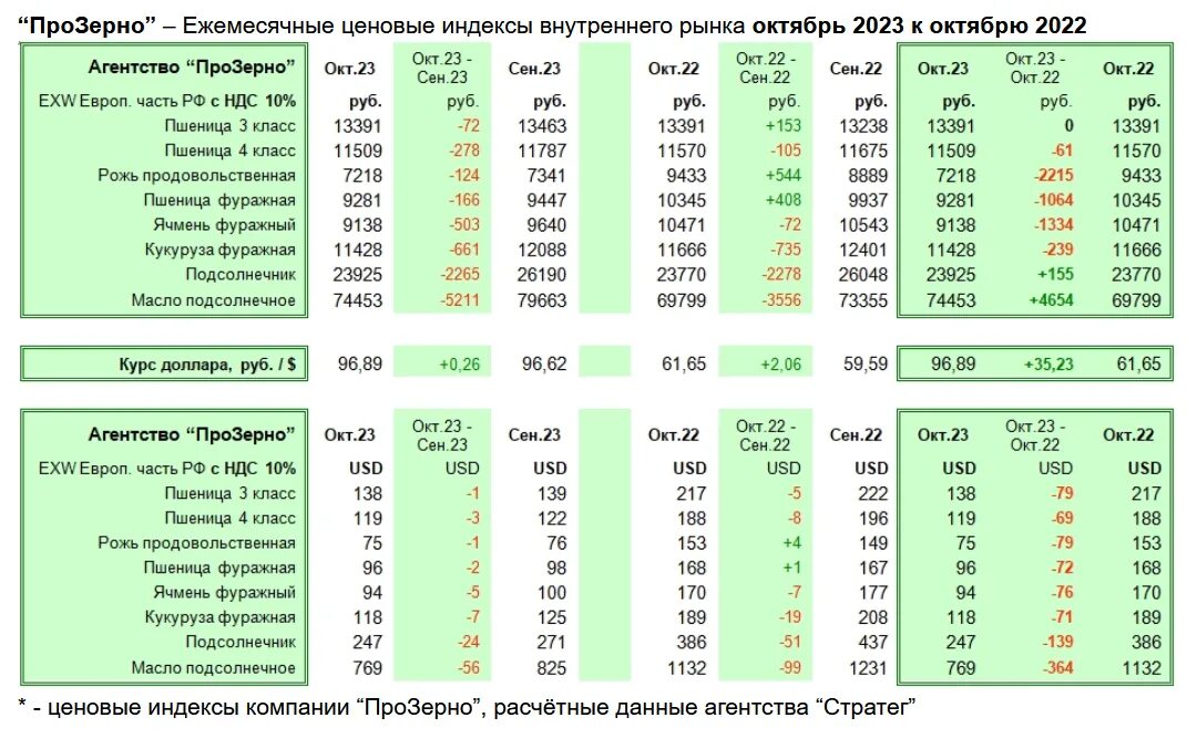 Ценрвые индексы. ПРОЗЕРНО рейтинг экспортеров. Индекс российского рынка ММВБ 2023 год диаграмма. Индексы 2019 и 2023 годы.