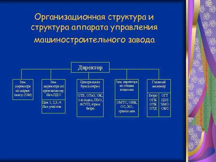 Функции управленческого аппарата. Структура аппарата управления. Организационная структура аппарата управления это. Аппарат органов управления. Аппарат управления в организации это.