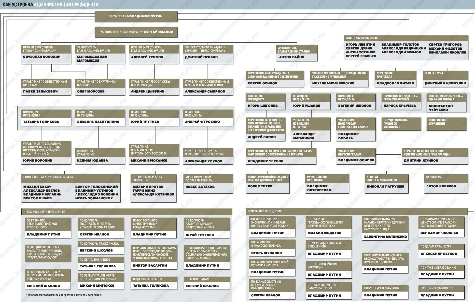 Правительство схема власти. Иерархия администрации президента РФ. Структура аппарата президента РФ схема. Структура структура администрации президента РФ. Администрация президента РФ состав и структура.