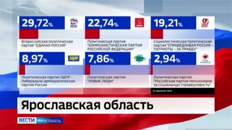 Явка на выборах в ярославской