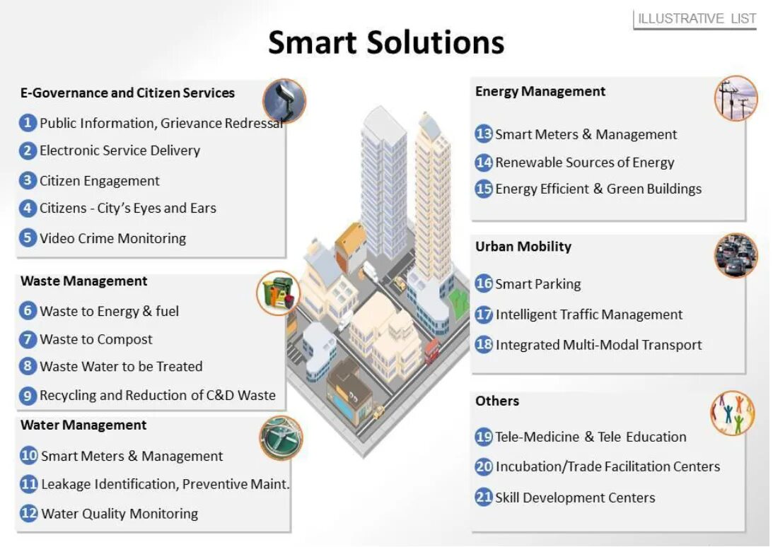 City solutions. Urban infrastructure. Смарт Сити. Smart City Development. Smart City features.
