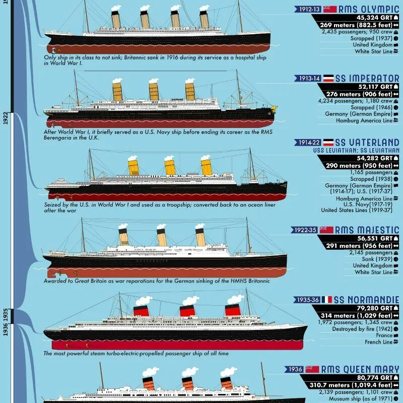 Титаник и Британик и Лузитания. Титаник высота корабля. Сравнение кораблей. Титаник Размеры корабля.