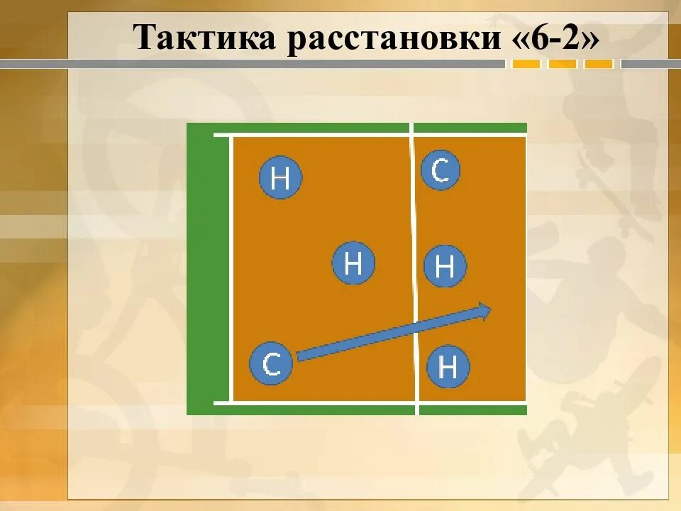 Тактика состоит из. Тактика расстановки 6-2 в волейболе. расстановка 3-3 в волейболе. волейбольная расстановка 4 2. расстановка в волейболе 4-2 схема.