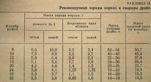 Дробь номер первый. Таблица снаряжения патрона 32 калибра. Снаряжение охотничьих патронов 32 Калибр. Зарядка патронов 12 калибра пулями. Снаряжение патронов 32 калибра круглой пулей.