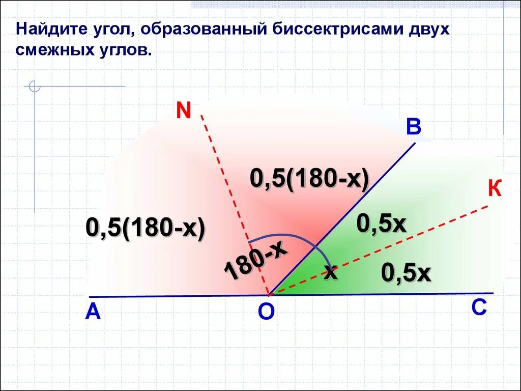 Найдите угол образованный биссектрисами двух смежных углов. Биссектриса угла смежного с углом. Угол между биссектрисами двух смежных углов. Угол образованный биссектрисами смежных углов равен. Найти углы а ис