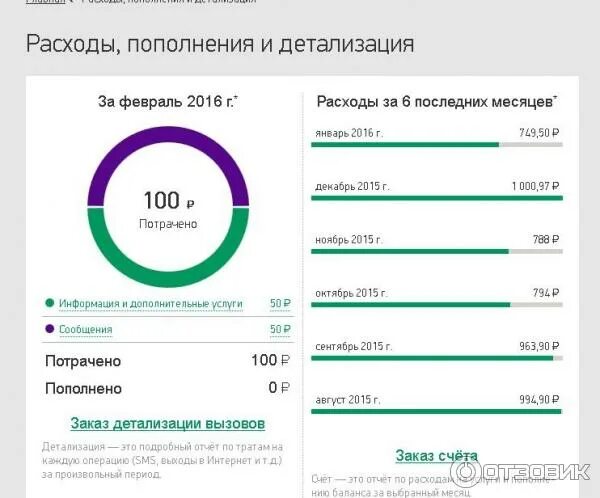 Списать.деньги за.тариф на мегафоне. Как узнать расходы по Мегафону. Как узнать расход интернета на мегафоне за месяц. Мегафон сколько на счету