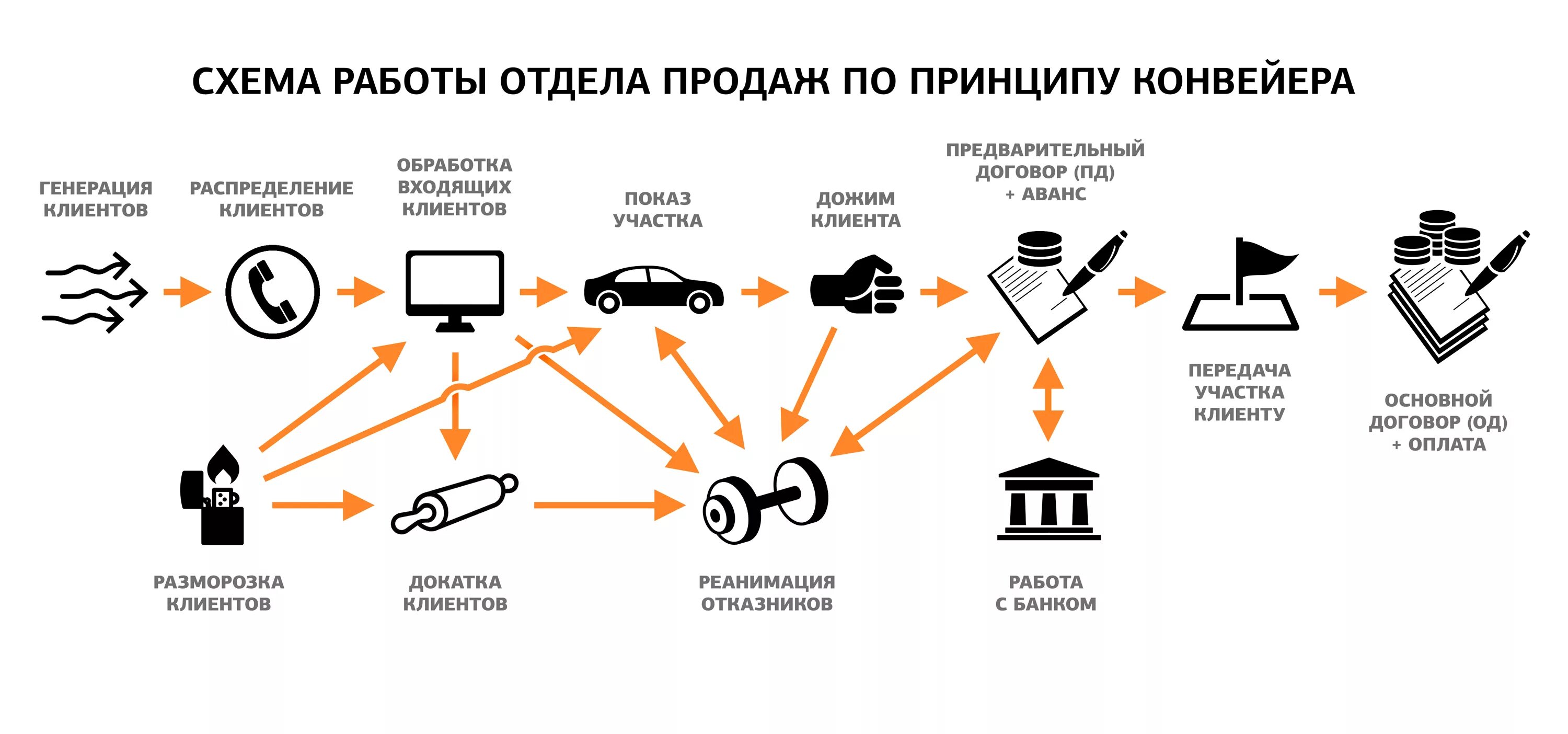 Варианты организации продаж. Схема построения отдела продаж. Схема работы отдела. Работа фирмы схема. Схема работы менеджера по продажам.