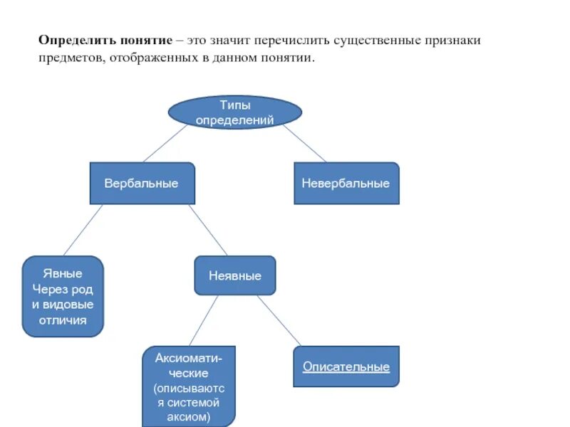 Определить. Виды определений понятий. Определите вид понятия. Определить вид определения. Определяемое понятие.