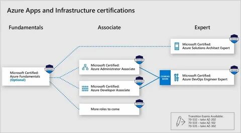 Certificate path
