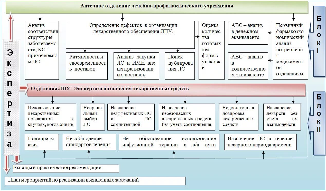 Качество лекарственных средств при поставке