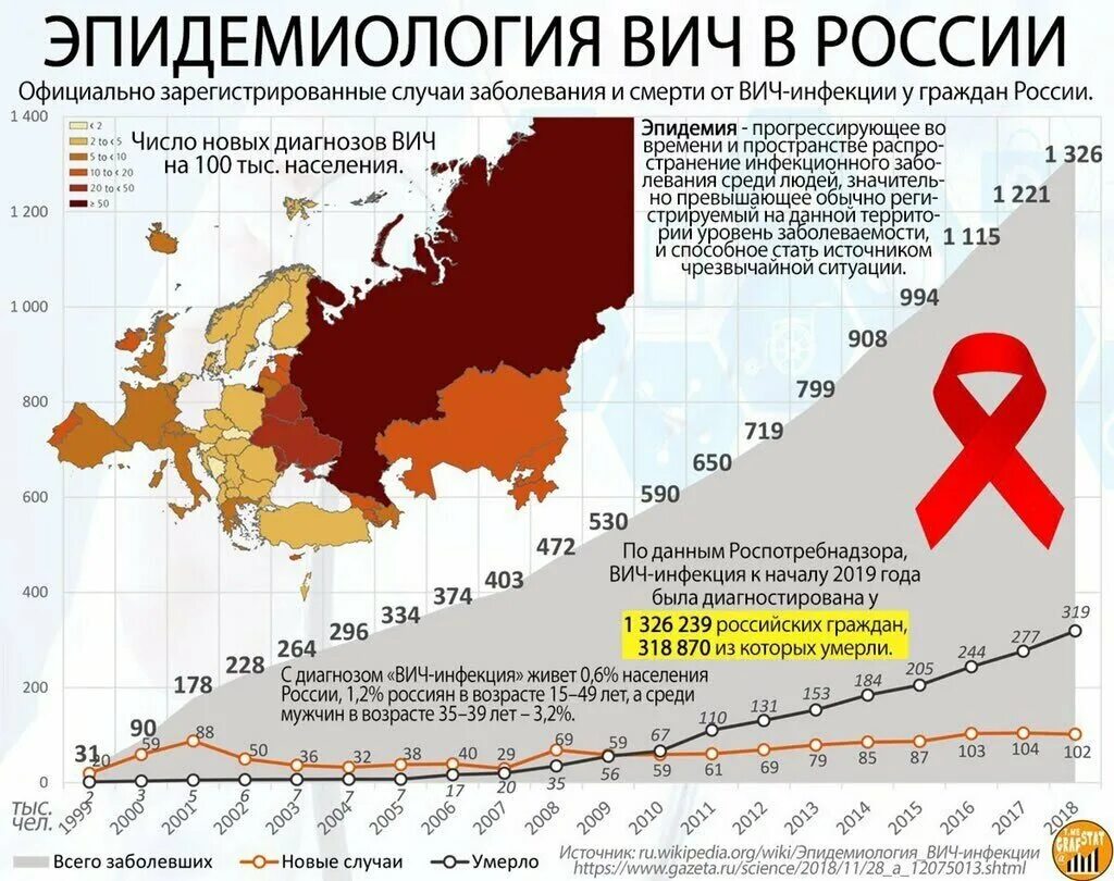 ВИЧ инфекция распространенность в РФ. Динамика заболеваемости ВИЧ В России по годам. Статистика по ВИЧ/СПИД Россия 2022. Число ВИЧ инфицированных в России в 2020 году. Почему много вич