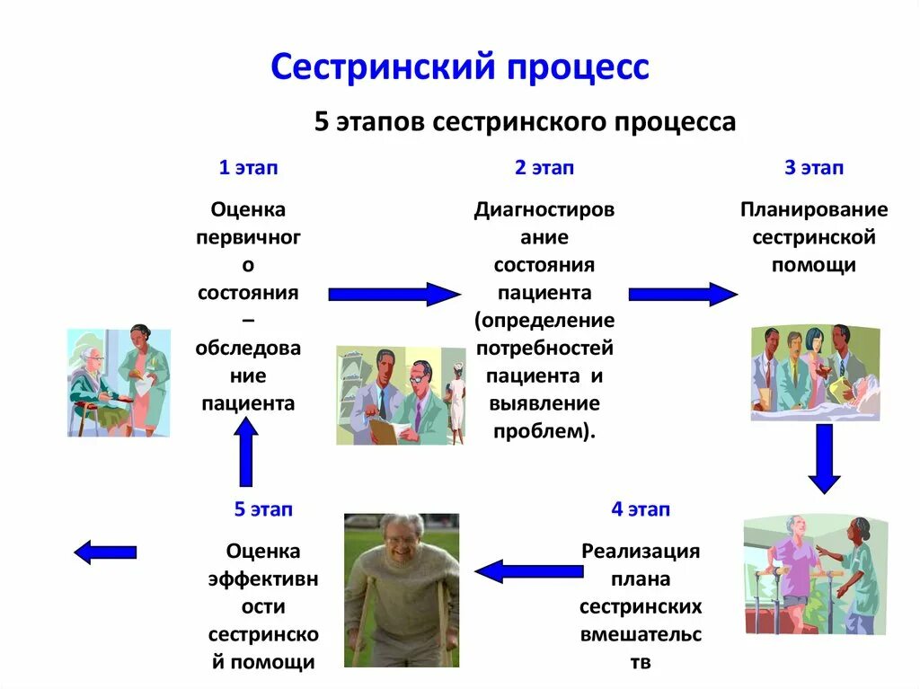 Этапы сестринской помощи. Пятый этап сестринского процесса схема. Проведение 1 этапа сестринского процесса. Схема этапы сестринского дела. 5 Этапов сестринского процесса кратко.