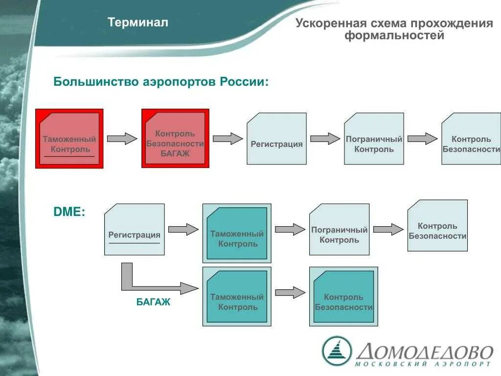 Процесс ускоренного накопления. Схема прохождения таможни. Таможенный досмотр схема. Схема прохождения в аэропорту. Порядок прохождения таможенного контроля.