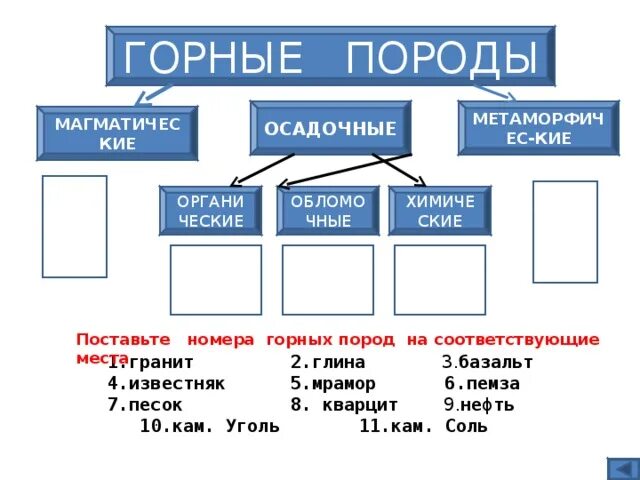 Горные породы таблица 7 класс