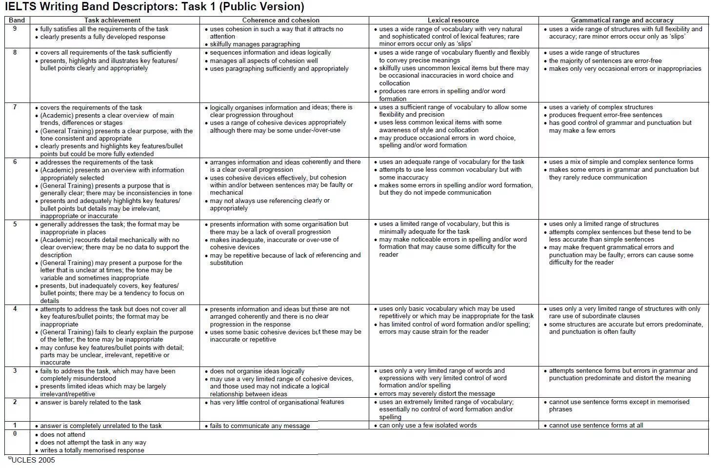 Task attempt. Ielts writing task 1 assessment criteria. criteria for writing assessment ielts. writing task 1 assessment criteria. ielts task assessment writing 2.