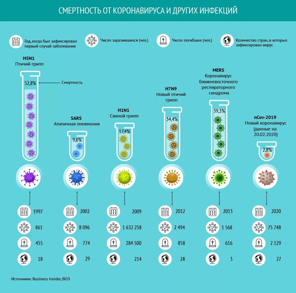 Число заболевших гриппом. Сравнительная инфографика. Смертность от вирусов. Вирусы инфографика. Сравнение смертности от коронавируса и других болезней.