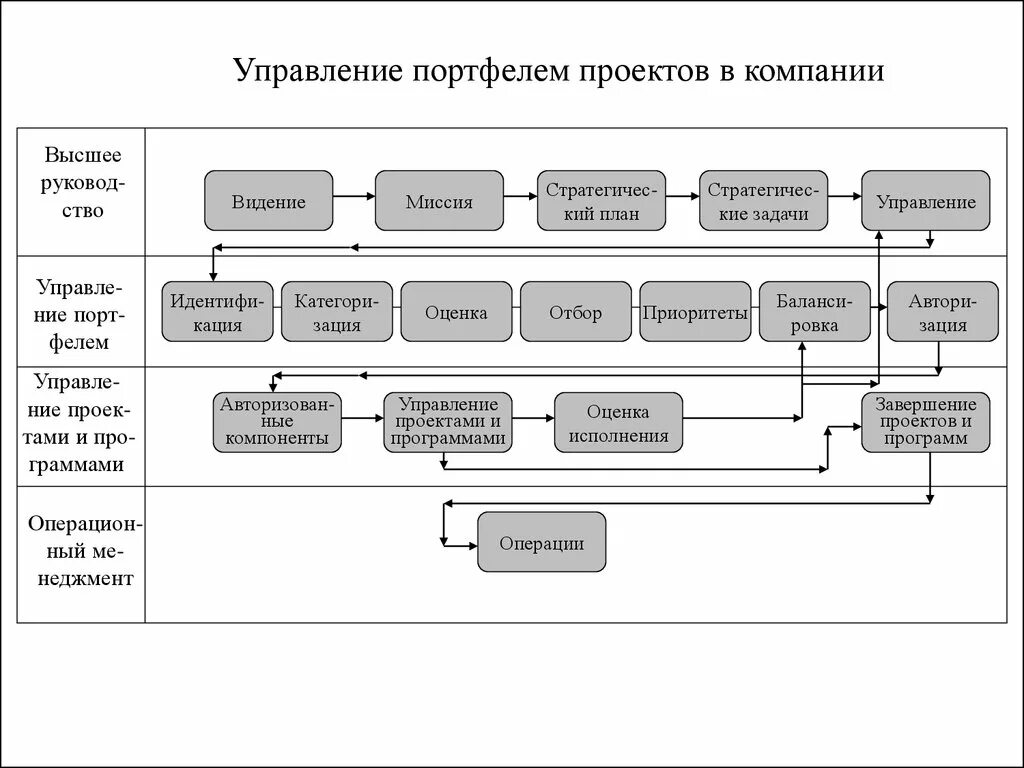 Операционное управление проектом. Задачи управления портфелем проектов. схема менеджмента портфеля проектов. проекты программы портфели управление проектами. функции управления портфелем проектов.