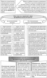 Право на осуществление предпринимательской деятельности