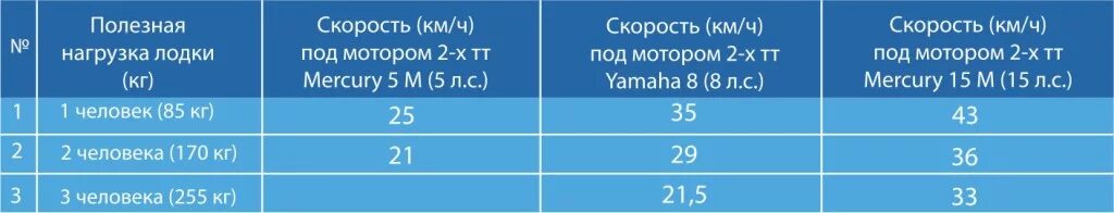 Скорость мотора 9.8. Скорость лодки ПВХ. Скорость лодки с мотором 5 л.с. Максимальная скорость на ПВХ лодке. Скоростные ПВХ лодки под мотор.