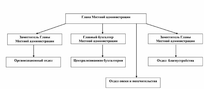 Муниципальный совет внутригородского муниципального образования. Структура местной администрации. Структура местной администрации муниципального образования. Структура местной администрации схема. Структура администрации Новочебоксарска.