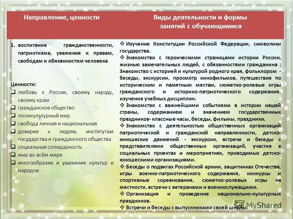 Формирование нравственных качеств беседы с родителями. Направления духовно-нравственного воспитания в школе. Ценности гражданского воспитания. Социально-гражданское направление. Ценности духовно нравственного воспитания.