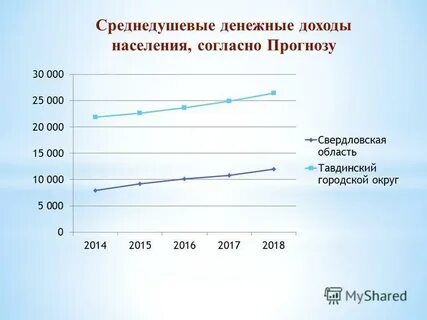 Среднедушевые доходы населения по месяцам
