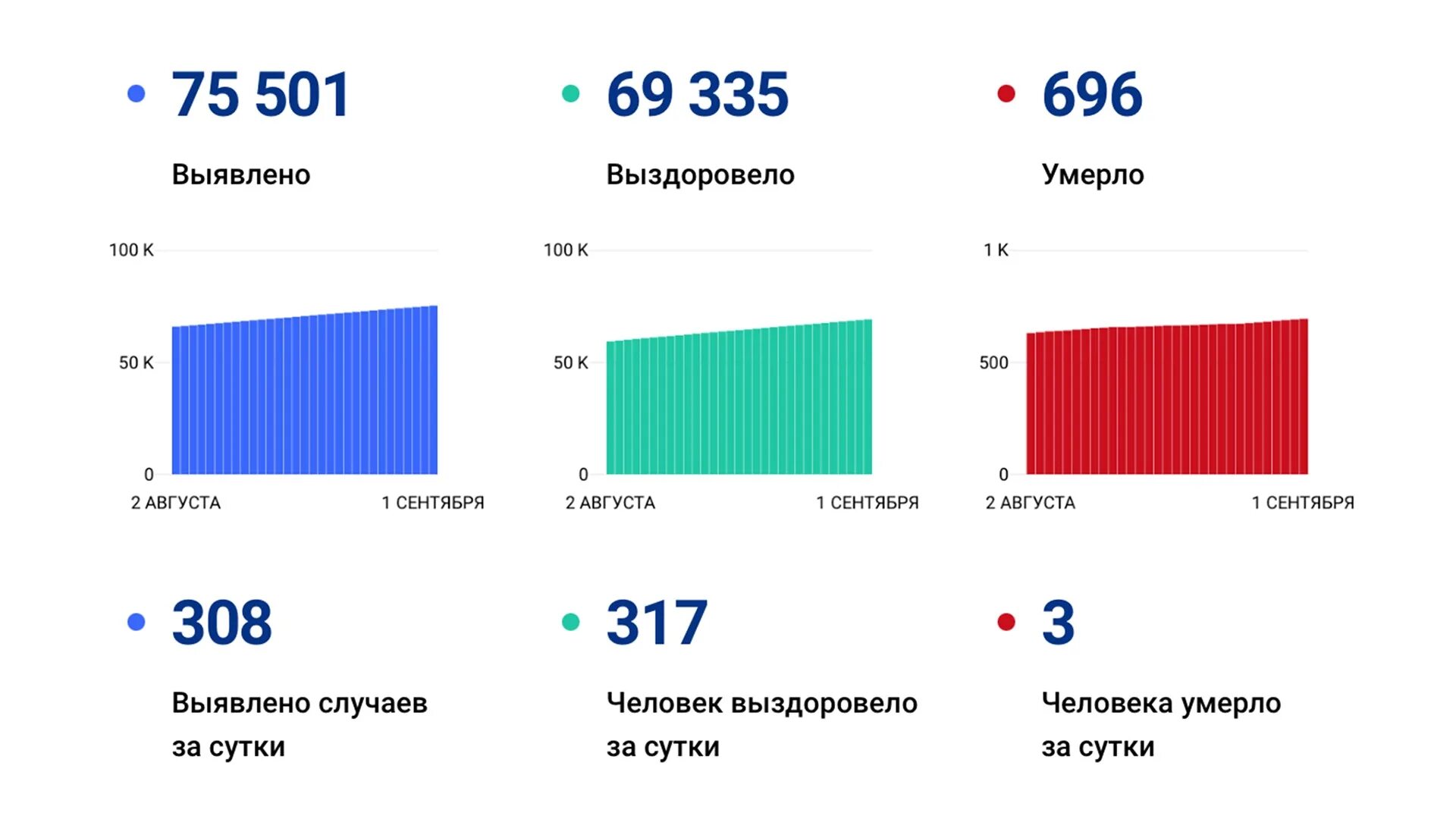 Хабаровский край официальная статистика. БНК Коми коронавирус заболеваемость.