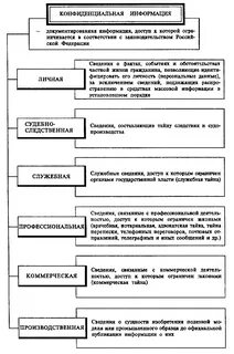Назовите виды конфиденциальной информации