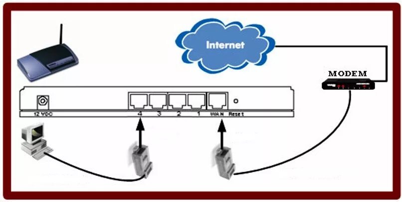 Usb модем через роутер. Подключить юсб модем к роутеру rj45. подключить usb модем через wan порт. как подключить 2 usb модема к роутеру. схема подключения юсб порта к роутеру.