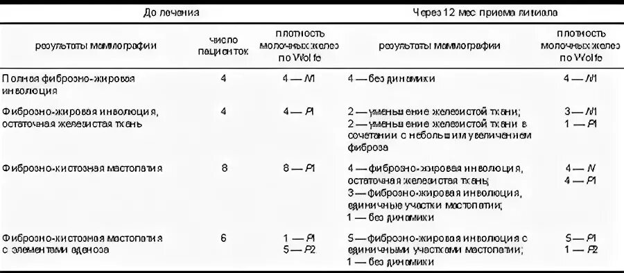 Плотность молочной железы