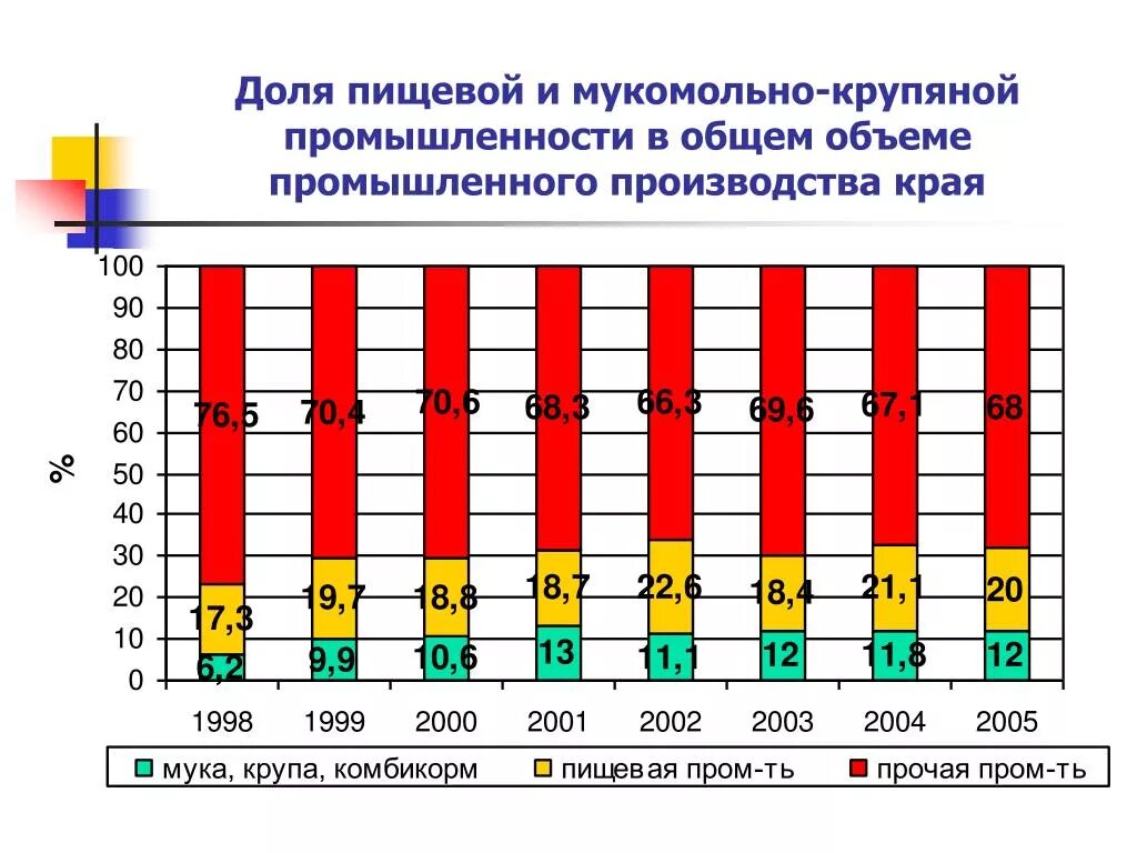 Пищевая промышленность регионы. Объёмов производства пищевой промышленности. Пищевая промышленность доли. Объем производства пищевой промышленности РФ.