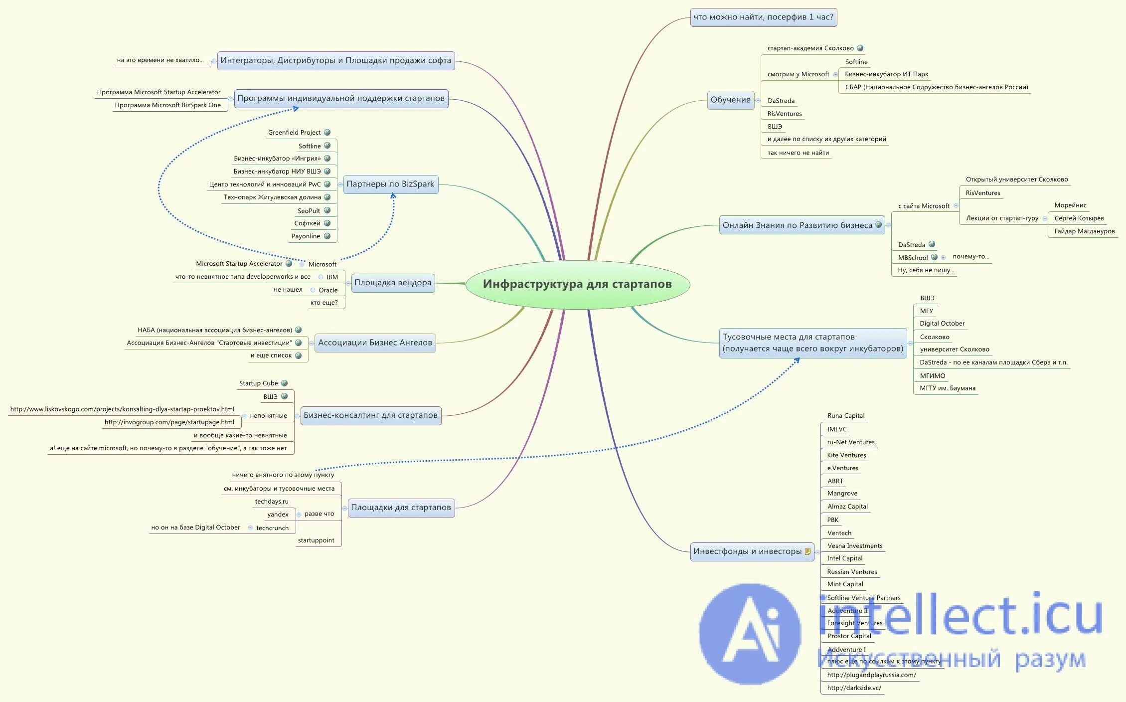 Цифровая экосистема предприятия. Инновационная экосистема сколково. Бизнес экосистема стартапы. Внедрение экосистемы. Инфраструктура стартапов это.