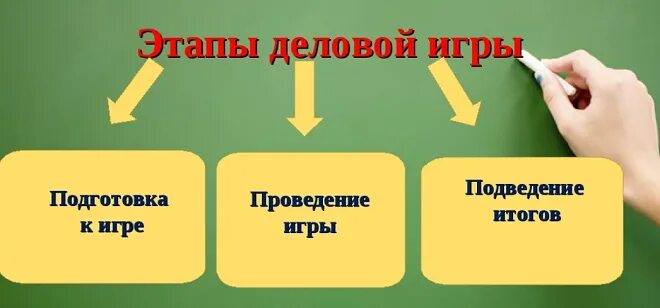 Этапы деловой игры. Деловая игра. Этапы проведения игры. Этапы деловой игры в педагогике.