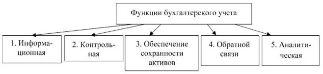 Сущность функции учета. В системе управления бухгалтерский учет выполняет функцию. функции отдела бухгалтерии. функции бухгалтерского учета схема. перечислите функции бухгалтерского учета.