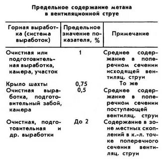 Концентрация метана
