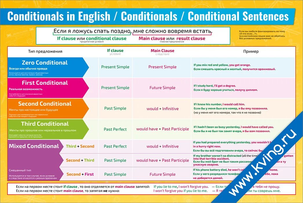 Conditionals в английском. Conditionals таблица. Кондишинал в английском. Все conditionals в английском.