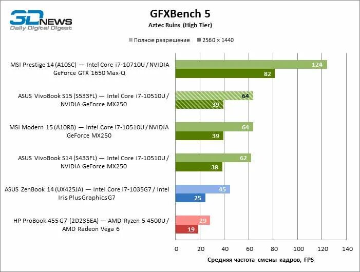 Intel Iris xe Graphics тест в играх. Игровой тест производительности ноутбука. Тест ноутбука на производительность в играх. Производительность GEFORCE mx350.